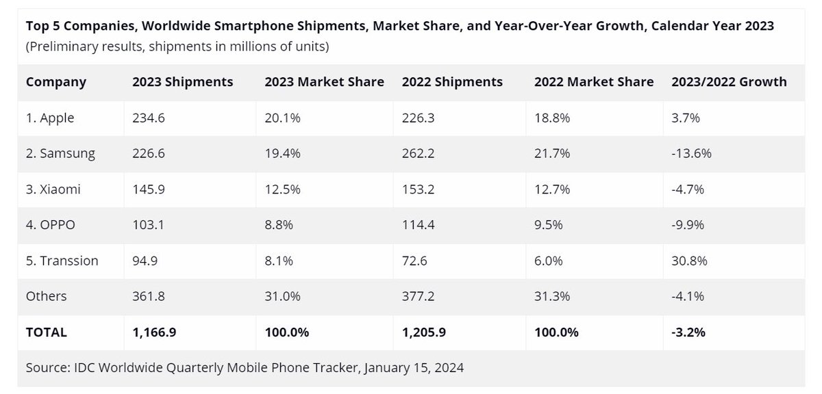 Apple moved past Samsung into the #1 smartphone spot in 2023. The total market fell -3.2% in 2023 but grew +8.5% YoY in 4Q23 idc.com/getdoc.jsp?con…