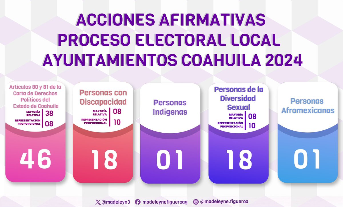madeleyn3's tweet photo. #Hoy aprobamos en el @IEC_Coahuila las acciones afirmativas para el Proceso Electoral Local Ayuntamientos 2024 #Coahuila que estaban pendientes, abarcando ya TODOS los grupos en situación de vulnerabilidad, quedando de la siguiente manera: https://t.co/bccrSbJixt