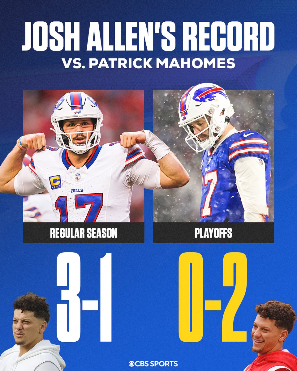 Patrick Mahomes has had Josh Allen's number when it counts.