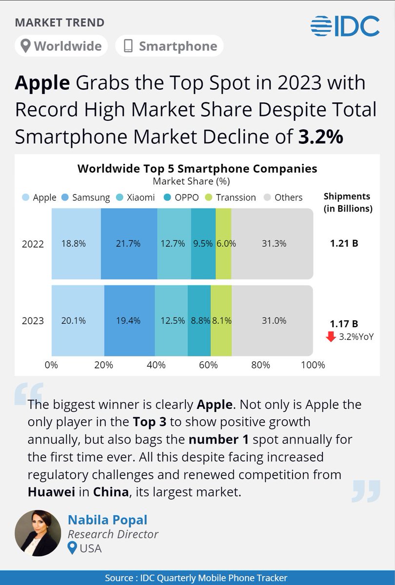 IDC's tweet photo. Global smartphone shipments declined 3.2% year over year to 1.17 billion units in 2023 while Apple moved ahead of Samsung into the number 1 market position, according to new data from IDC.  https://t.co/KsEpjHDvGS https://t.co/Gx9FmkYNPN