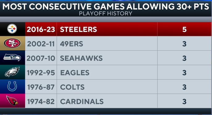 NFLonCBS's tweet photo. Not a list you wanna be on top of https://t.co/gRY6KonpqW