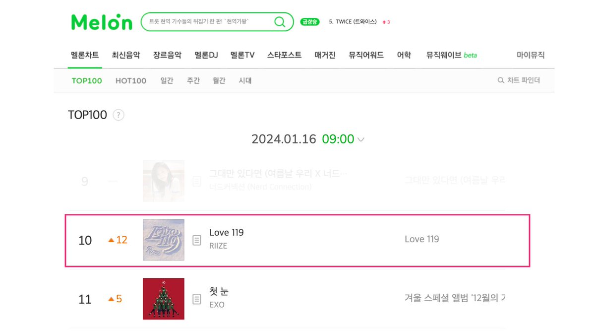 KpopChartsJapan's tweet photo. RIIZE "Love 119" MelOn TOP100で遂にトップ10入り👏 第5世代初。背後には先輩もいます。（同時に、昨日 "Talk Saxy" もTOP100へのチャートインに成功。先行リリースを除く、デビューからここまで全てのタイトル曲がMelOnへの進入に成功したことになります） https://t.co/6DtGY9crbv