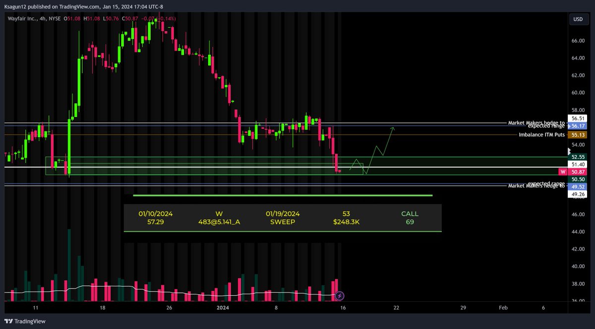 KersaOptions's tweet photo. $W at a area of interest for me, with some ITM puts at 55 for 1/19.

$SPY $IWM $QQQ $AAPL $NVDA $GOOG $TSLA $AMD https://t.co/i1bRcEA3a8