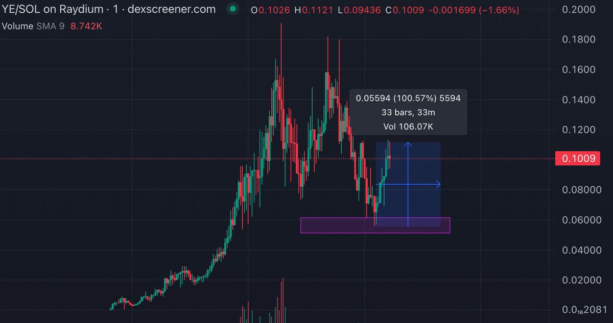 Guzlik_eth's tweet photo. $YE 

Because of Drake's dogs, a new meta has emerged, and I think Kanye is part of this meta. 

DYOR NFA 

Share safe entry 

https://t.co/cLrinm92kB https://t.co/djTPZQ94Mc
