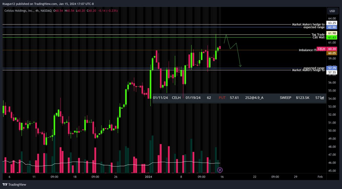 KersaOptions's tweet photo. $CELH imo one of the best set ups rn, its already done its tag, ITM calls, expecting this to come down towards 57.8 area sometime this week. 

$SPY $QQQ $IWM $AAPL $BA $NVDA $WMT $TSM $TSLA https://t.co/h8E0BFCIAW