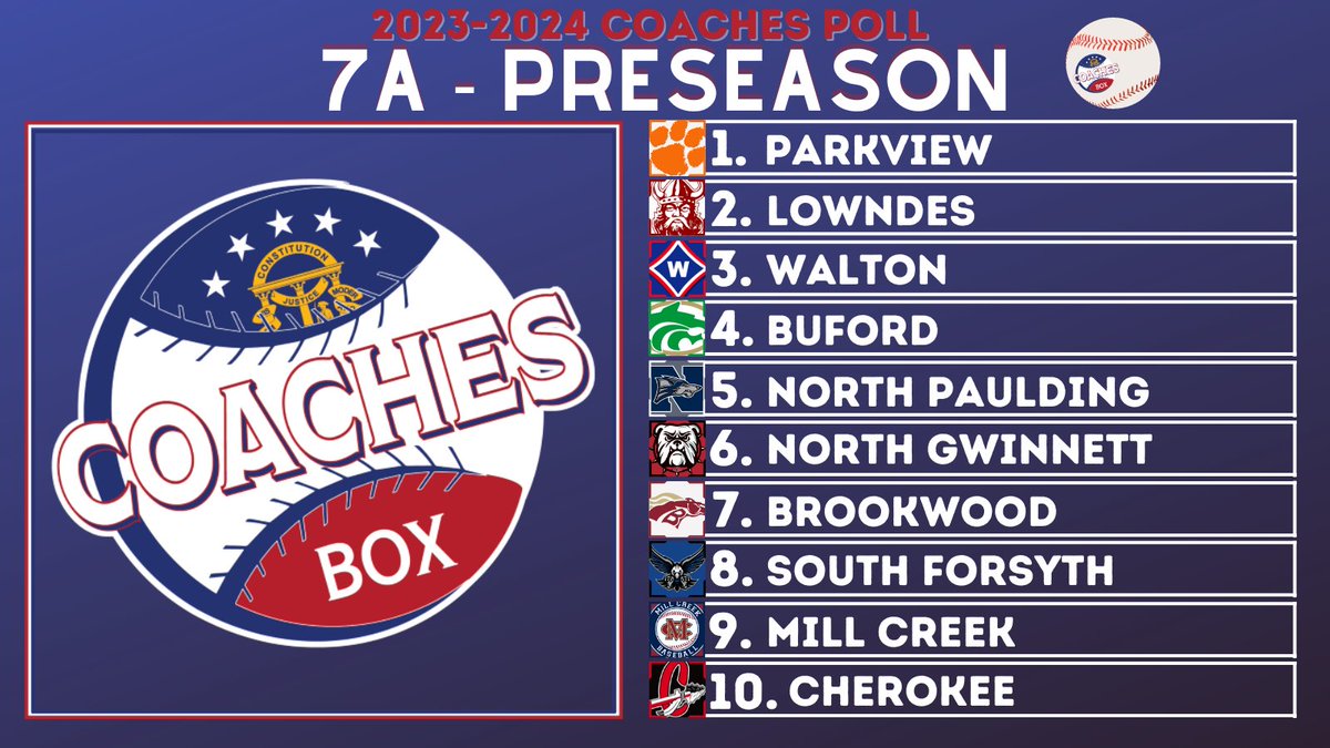 TheCoachesBoxGA's tweet photo. 🚨 Class 7A Preseason Coaches Poll 🚨

Others Receiving Votes: 
https://t.co/o5FrKYRo8Y https://t.co/bca7T5N9h2