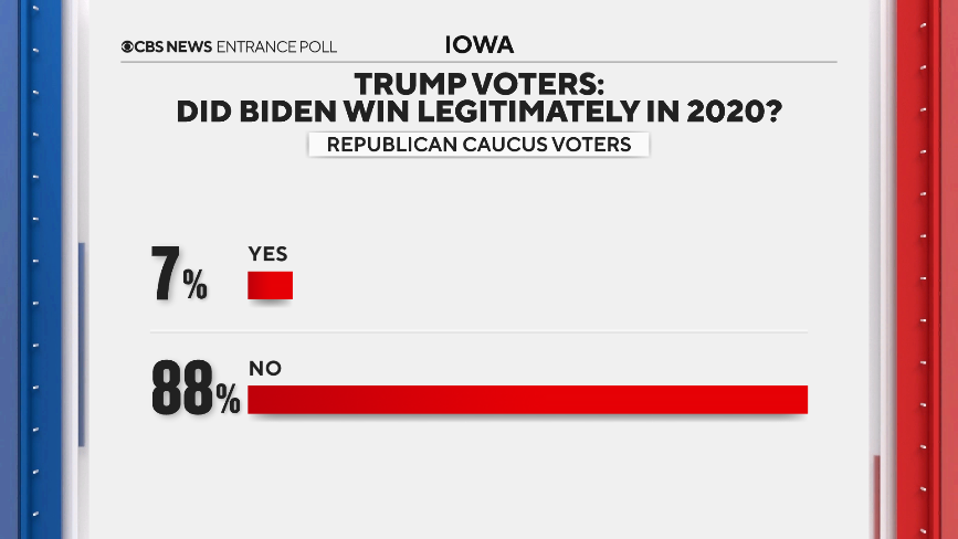 CBSNews's tweet photo. According to our entrance poll, roughly nine in 10 of those who say they are backing former President Donald Trump in the Iowa GOP caucuses don’t think President Biden legitimately won in 2020. (These numbers could change as additional data come in.) https://t.co/PpCkcgImO1 https://t.co/Y3tMazgPZe