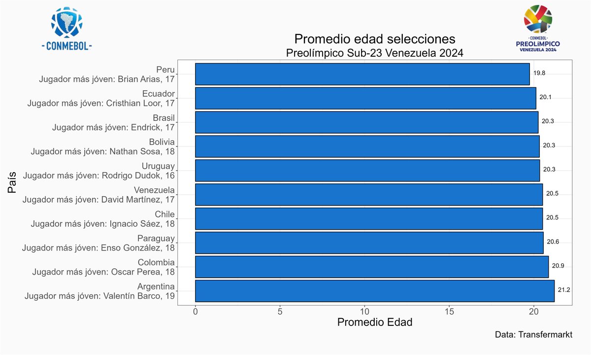 freddyt28's tweet photo. El próximo sábado empieza un torneo muy importante a nivel de selecciones, el #Preolímpico sub23 Venezuela 2024 ⚽ , el mismo se disputará en tres sedes Caracas, Valencia y Barquisimeto (fase final).
#Commebol #Vinotinto #Futbol https://t.co/VUlvExDbWG