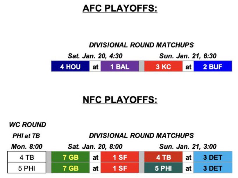 With the BUF win over PIT, we are set for divisional weekend on AFC side. KC at BUF should be fun. First true road playoff game for Mahomes which seems crazy. NFC Sunday divisional is the PHI at TB winner at DET. Enjoy! @AndrewSiciliano @AdamSchefter