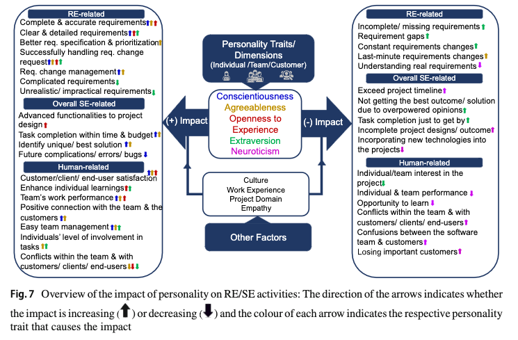 HumaniseL's tweet photo. 📢 Exciting news! Our paper on personality and Requirements Engineering in Software Engineering was accepted in EMSE Journal, Nov 2023! 🚀 Kudos to @dulajidinupama, @ProfJohnGrundy, @agileRashina, Ingo Mueller! 🌟 Read the full paper for key insights: https://t.co/0qFGLkAi2s https://t.co/8RGj8Lz78M