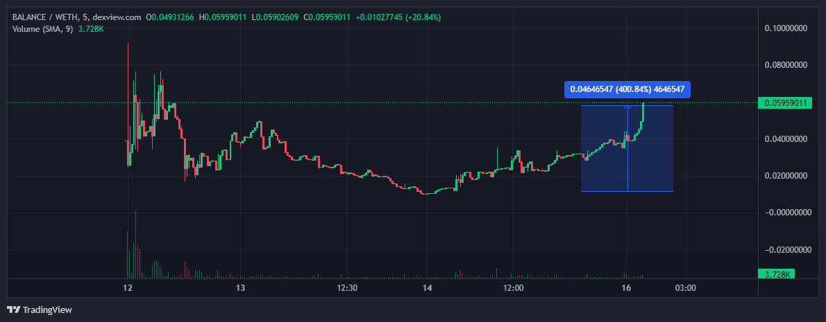 $BALANCE over 400% of the fund, now seeking a new ATH🚀

Chart - dexview.com/eth/0xB84F00B5…

#BalanceNetwork