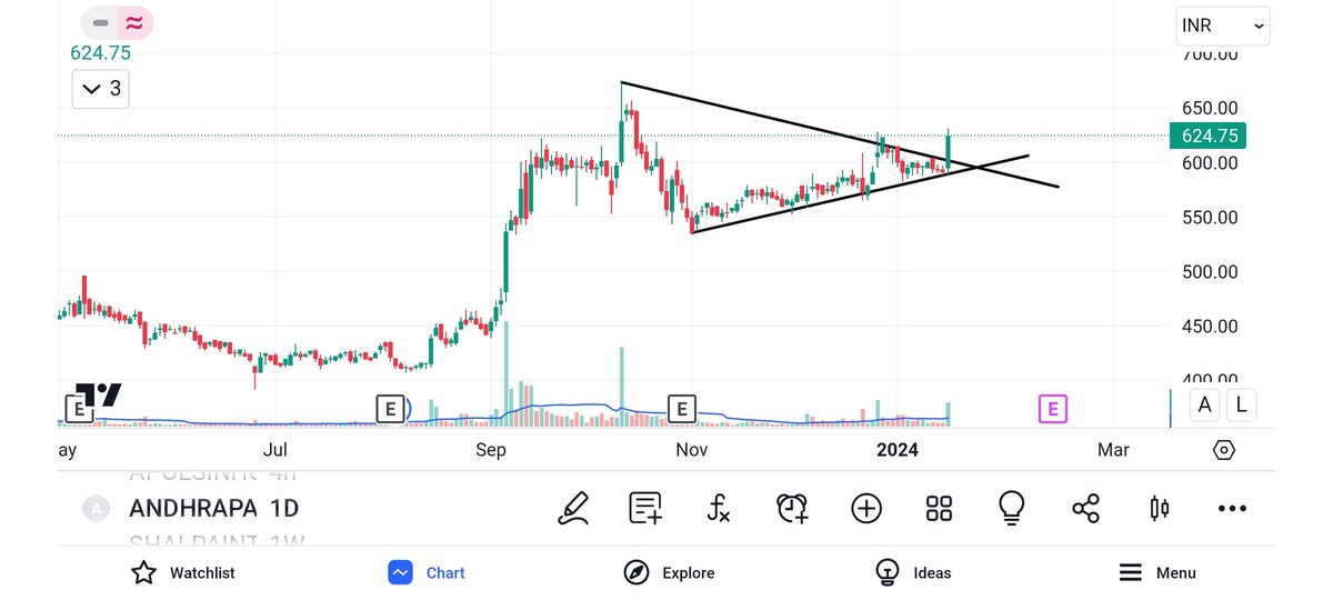 PivotXplorer's tweet photo. #AndraPaper Breakout - about to fly🚀🔥
-CMP 624.75
-Symmetrical Triangle breakout
-Ascending MonthlyCPR
-Volume Spurt
-Suppt 590

#BREAKOUTSTOCKS #Multibagger #nifty #StocksToBuy #RailwayStocks #PSU #NSE #bse #NiftyIT #Wipro  #IREDA #PsuBank #IRFC #OptionsTrading  #investing https://t.co/EiLmcQbnYz