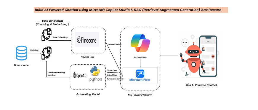 umianta's tweet photo. 📷I have built an RAG Arch-based Chatbot by leveraging Pinecone Vector DB, Open AI embedding &amp; summarization models, MS Copilot studio &amp; Power flow.
To explore the code design, you can visit my GitHub repository here -https://t.co/d9JVdCoRzv
Here's the architectural diagram  - https://t.co/6sAg8vAbKc