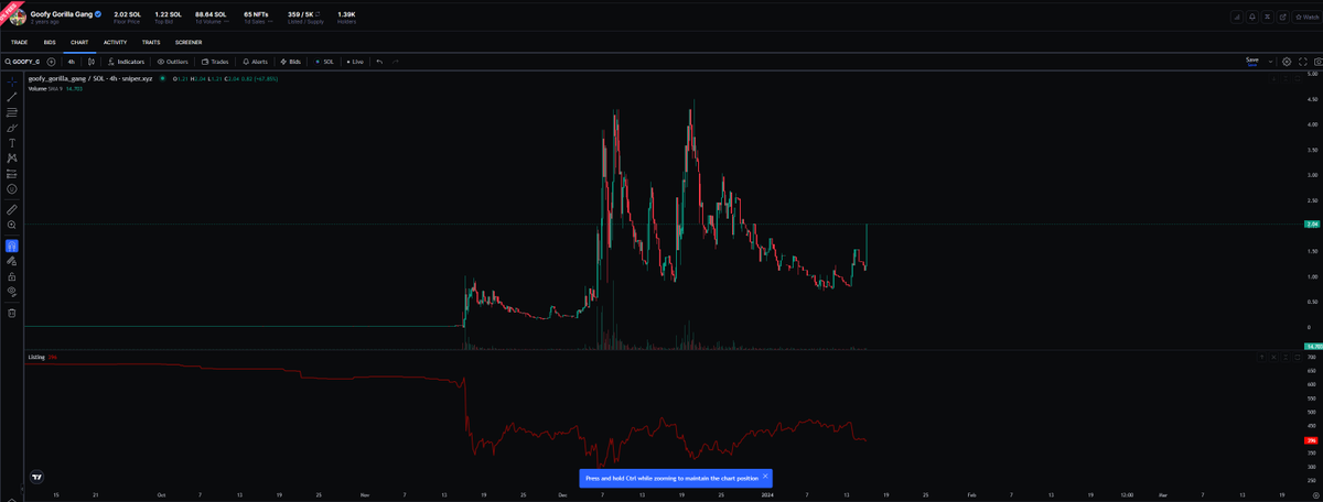 People are printing hard in the @GoofyGorillaDao chat

Your chance to get 10 for cheap &amp; entrance to the best shitcoin group on solana is running out, new ATH's soon.