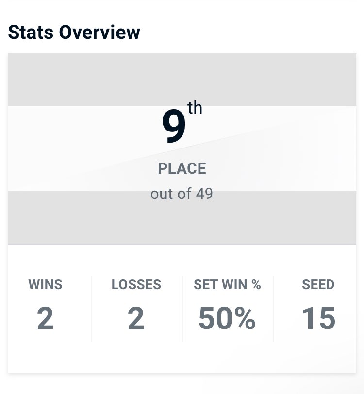 InsertName_ssb's tweet photo. Got 9th at Big Brain Bracket beating Hungrybox and losing close sets to Frawg and Dany. 

Wish I could’ve made top 8 but I felt like I played well and can still do good against these top players :) https://t.co/IkLqInYNTZ