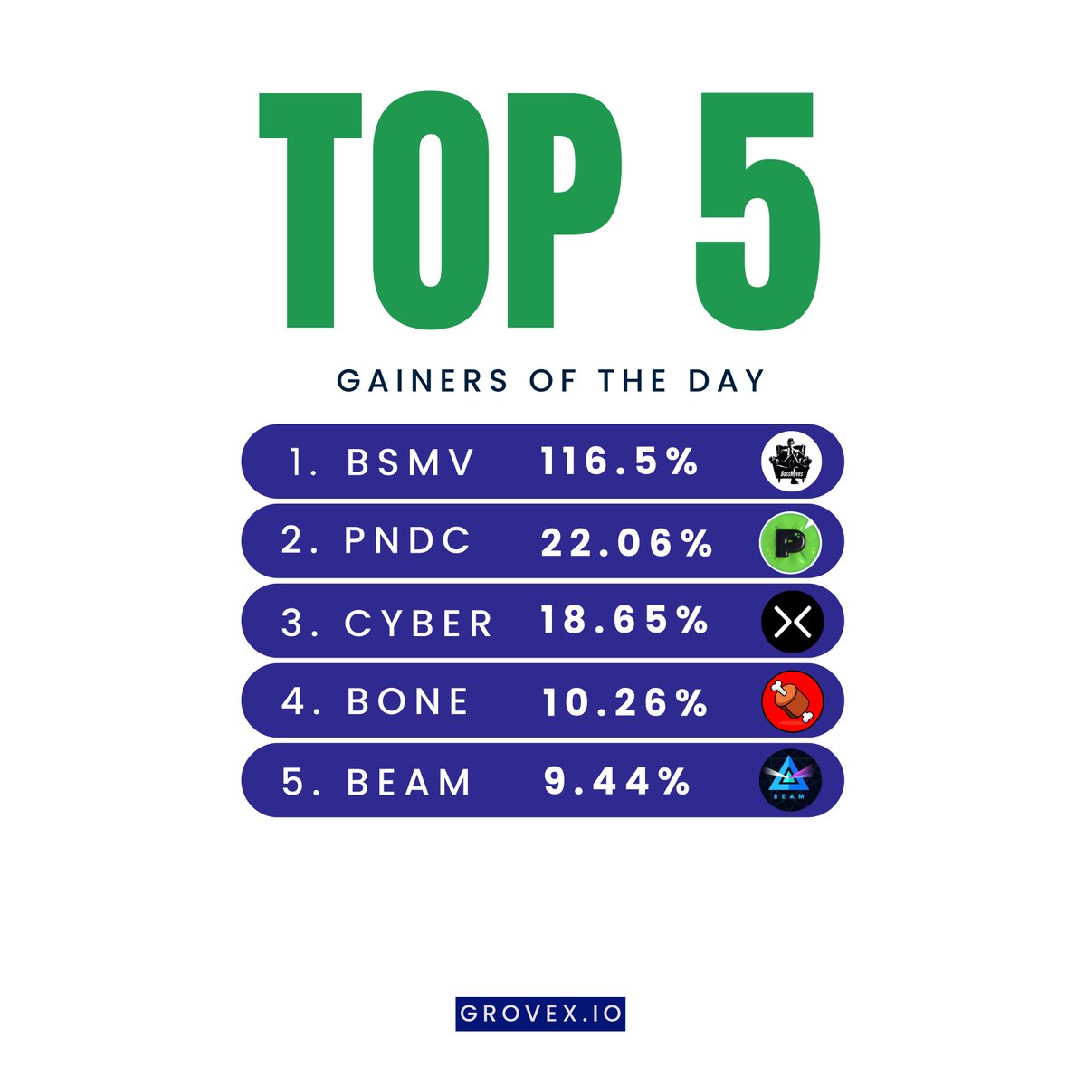 24H Top 5 Gainers on #GroveX🌟

#BSMV 116.5%
#PNDC 22.06%
#CYBER 18.65%
#BONE 10.26%
#BEAM 9.44%

#CryptoPortfolio #Diversify #ListOnGroveX #GroveX #GroveCoin #USDT #ETH #Crypto #Market #CryptoX #cryptocurrency
