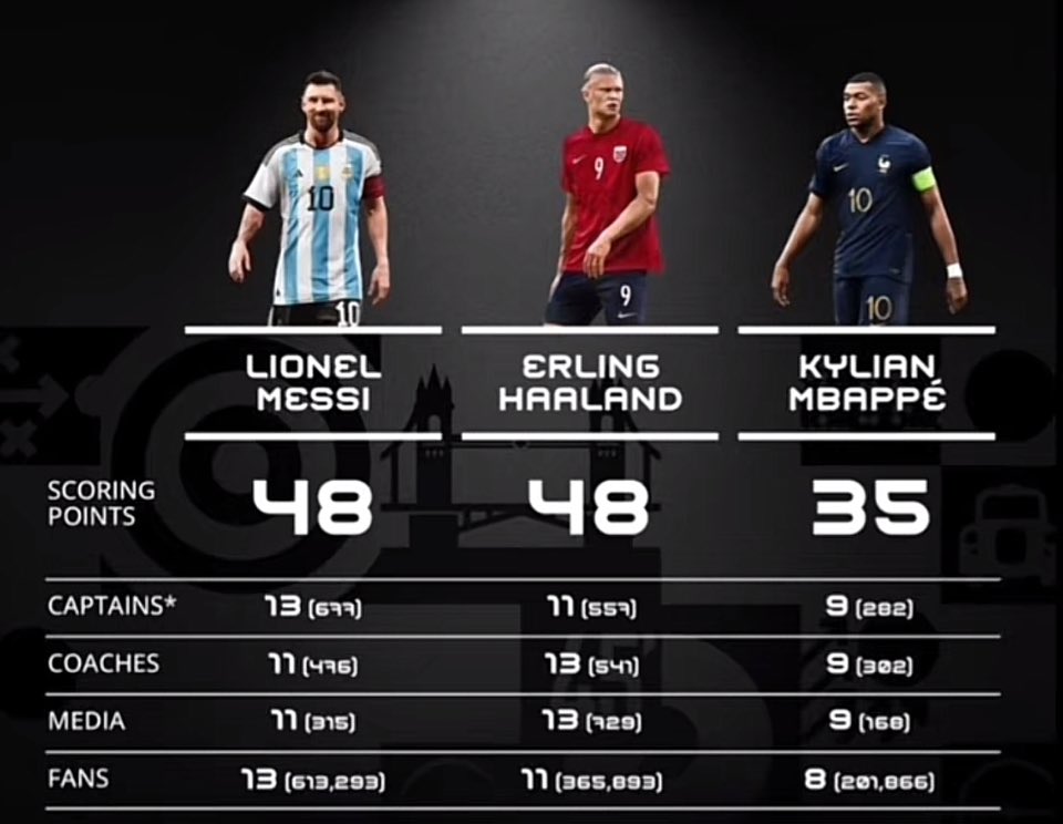 HabemusPIPA's tweet photo. @carlostaracher Capitanes, entrenadores, periodistas y fans. Quédate con los capitanes que desempataron a favor de Messi https://t.co/gKn3gBN9d5