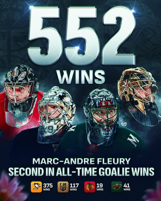 Top: Large white text over a dark background reading "552 wins"

Middle: Images of Marc-Andre Fleury in a Blackhawks, Penguins, Wild and Golden Knights uniform.

Bottom: White text reading, "Marc-Andre Fleury. Second in all-time goalie wins. 375 wins (Penguins). 117 wins (Golden Knights). 19 wins (Blackhawks). 41 wins (Wild)".