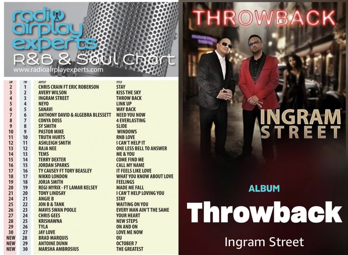 “Throwback” our latest single continues to move up the charts at #3 this week on Radio Airplay Experts R&amp;B/Soul Chart!  Download at Amazon amazon.com/dp/B0CF26DW57/…
