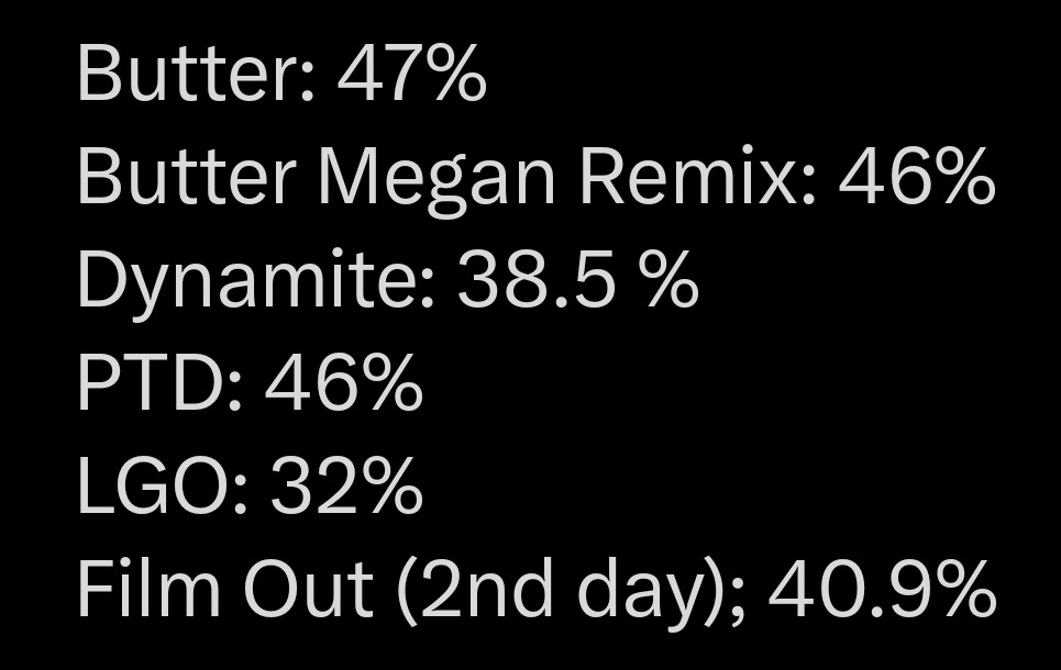 Tieria0666's tweet photo. @Yasirah02 @UnnieYinn @aBTS__Radio Didn't u give CTT 46% filtering rate? 

Ot7's myth about looping  based on hearsays and whatever the ot7  is feeding the majority of this fd.

Here are some of the filtering rates. 

Most layover tracks recently have less than 20%. You can use math yourself. https://t.co/DO1GgucW8d