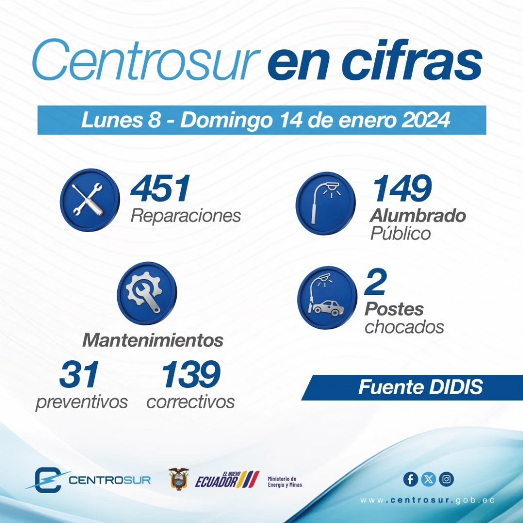 centrosurec's tweet photo. 𝐂𝐞𝐧𝐭𝐫𝐨𝐬𝐮𝐫 𝐞𝐧 𝐜𝐢𝐟𝐫𝐚𝐬 📊
 
😊 Los clientes son nuestra prioridad, diariamente atendemos sus inquietudes y necesidades. 

✅ Te presentamos nuestro resumen semanal. 👇🏻

Centrosur es #transparencia  👌
#Encendemos servicio https://t.co/LEp0iJftoJ