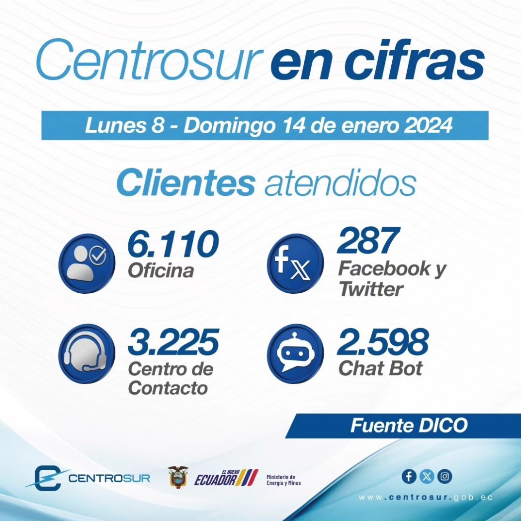 centrosurec's tweet photo. 𝐂𝐞𝐧𝐭𝐫𝐨𝐬𝐮𝐫 𝐞𝐧 𝐜𝐢𝐟𝐫𝐚𝐬 📊
 
😊 Los clientes son nuestra prioridad, diariamente atendemos sus inquietudes y necesidades. 

✅ Te presentamos nuestro resumen semanal. 👇🏻

Centrosur es #transparencia  👌
#Encendemos servicio https://t.co/LEp0iJftoJ