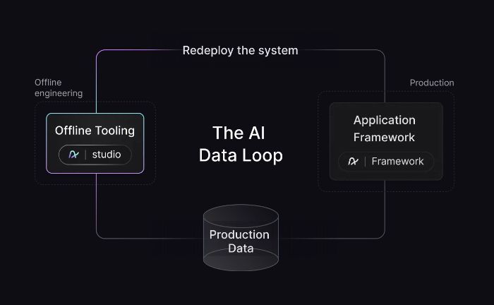 get_mocha's tweet image. Humans often don&apos;t get things right the first time, but we learn and improve. This is what intelligence fundamentally is.

AI needs to leverage production data as experience, just like we do, but this doesn&apos;t happen magically. You need to setup a data loop. #AI #dataloop