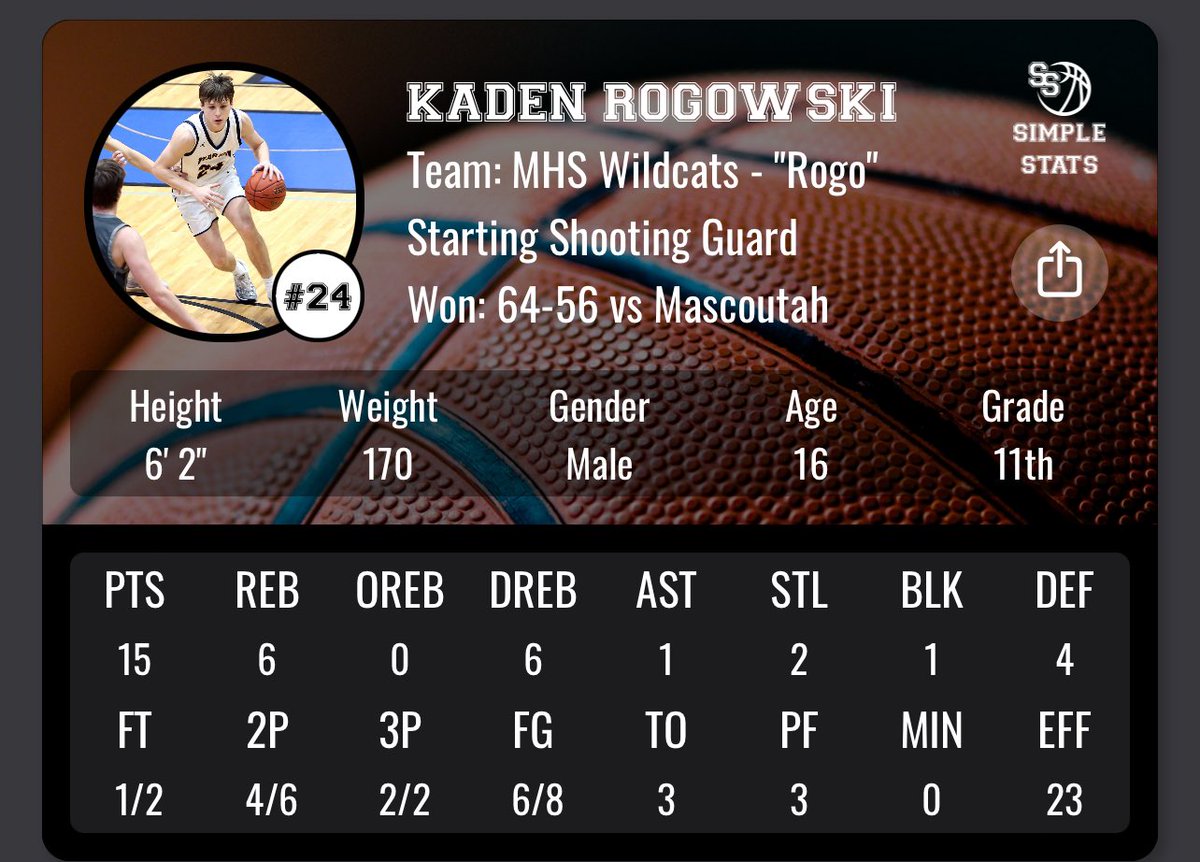 <a href="/Kaden1507/">Kaden “Rogo” Rogowski</a> Still consistent and steady in a nice win vs Mascoutah tonight! <a href="/CoachJoshNCSA/">Josh Ruggles</a> <a href="/tryfactor/">James Adams</a> <a href="/ILHoopProspects/">Illinois Hoop Prospects</a> <a href="/HardwoodPrepsIL/">Hardwood Preps Illinois</a> <a href="/PrepHoopsIL/">Prep Hoops Illinois</a> <a href="/ILhoopsrecruits/">Illinois Hoops Recruits</a> <a href="/Ihoopsreport/">Jeremiah Hendricks</a> <a href="/XposureRuns/">XposureRuns</a> @coach_jaldridge <a href="/CoachTreal2/">Coach Treal Holland II</a> <a href="/JustinDentmon/">Justin Dentmon</a>