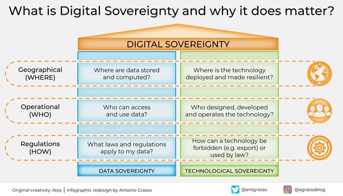 In the imminent post-digital era, the concept of Digital Sovereignty will become increasingly common and enable rules to be applied to data and technologies. We will talk about Data Sovereignty and Technology Sovereignty.

RT @antgrasso #DigitalSovereignty