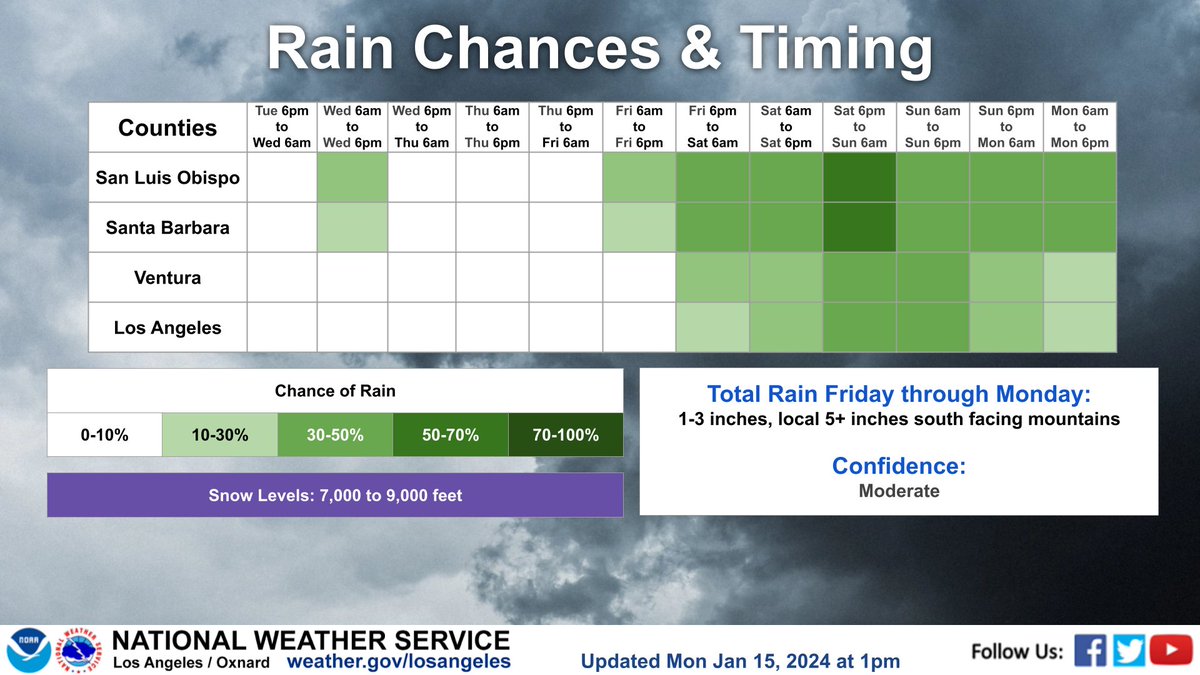 NWSLosAngeles's tweet photo. Looking at 2-3 storms moving through from Fri-Mon which have the Potential to bring significant rain to our area. Things will begin up north as per usual so chances don't start for LA until Fri night/Sat AM. Keep an eye on the forecast, as things can change. #socal #CAwx #SLOrain https://t.co/0M7OnVh9C3