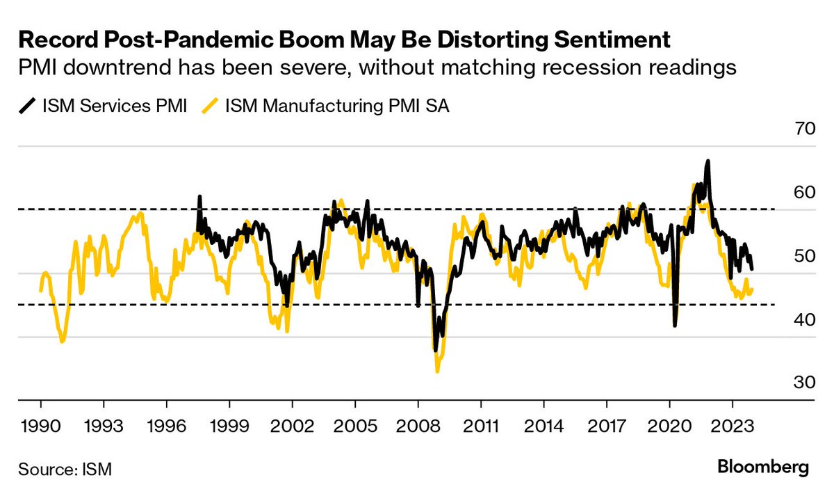 Garfield C. Reynolds (@garfieldr1966) on Twitter photo #5Things: Rate-cut bets confront pushback, while PMIs may be offering poor guidance thanks to post-pandemic distortions bloomberg.com/news/newslette… via <a href="/markets/">Bloomberg Markets</a> #5Things: Rate-cut bets confront pushback, while PMIs may be offering poor guidance thanks to post-pandemic distortions bloomberg.com/news/newslette… via <a href="/markets/">Bloomberg Markets</a>