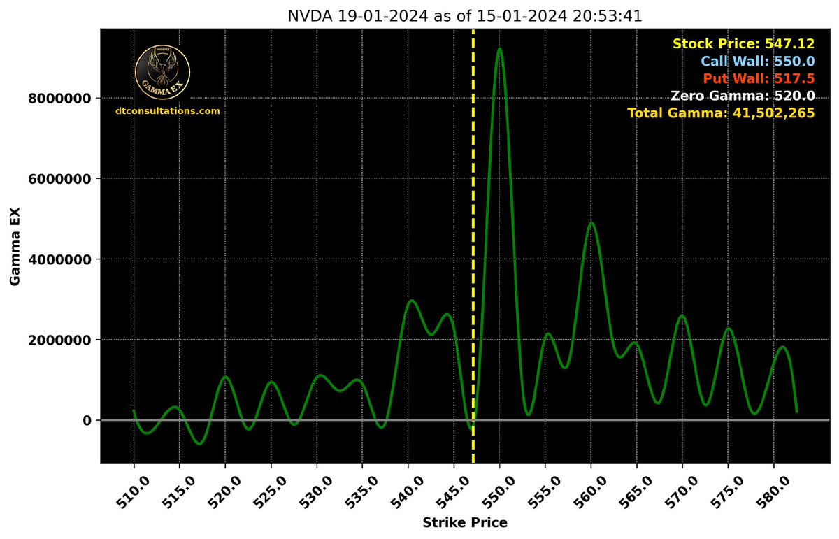 DTConsultations's tweet photo. $NVDA نموذج ايجابي يستهدف ٥٦٨ (آخر الاهداف الحالية). مع ذلك الان عندنا مقاومة مهمة جدا عند ٥٥٠$ الارتداد منها ممكن يأخذنا مبدئيا لمناطق ٣٥-٢٦-٠٨ (حالي الارتداد من المقاومة ممكن بوت ٥٤٠ نهاية الاسبوع)

_______
#مؤشرات_النخبة  #فينيكس_غاما #فينيكس_AI #فينيكس_النخبة
#الاسهم  #الاوبشن   #الأسهم_الأمريكية

$QQQ, $SPY, #SPX