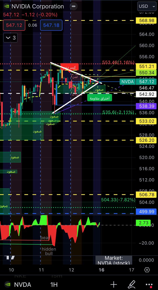 DTConsultations's tweet photo. $NVDA نموذج ايجابي يستهدف ٥٦٨ (آخر الاهداف الحالية). مع ذلك الان عندنا مقاومة مهمة جدا عند ٥٥٠$ الارتداد منها ممكن يأخذنا مبدئيا لمناطق ٣٥-٢٦-٠٨ (حالي الارتداد من المقاومة ممكن بوت ٥٤٠ نهاية الاسبوع)

_______
#مؤشرات_النخبة  #فينيكس_غاما #فينيكس_AI #فينيكس_النخبة
#الاسهم  #الاوبشن   #الأسهم_الأمريكية

$QQQ, $SPY, #SPX