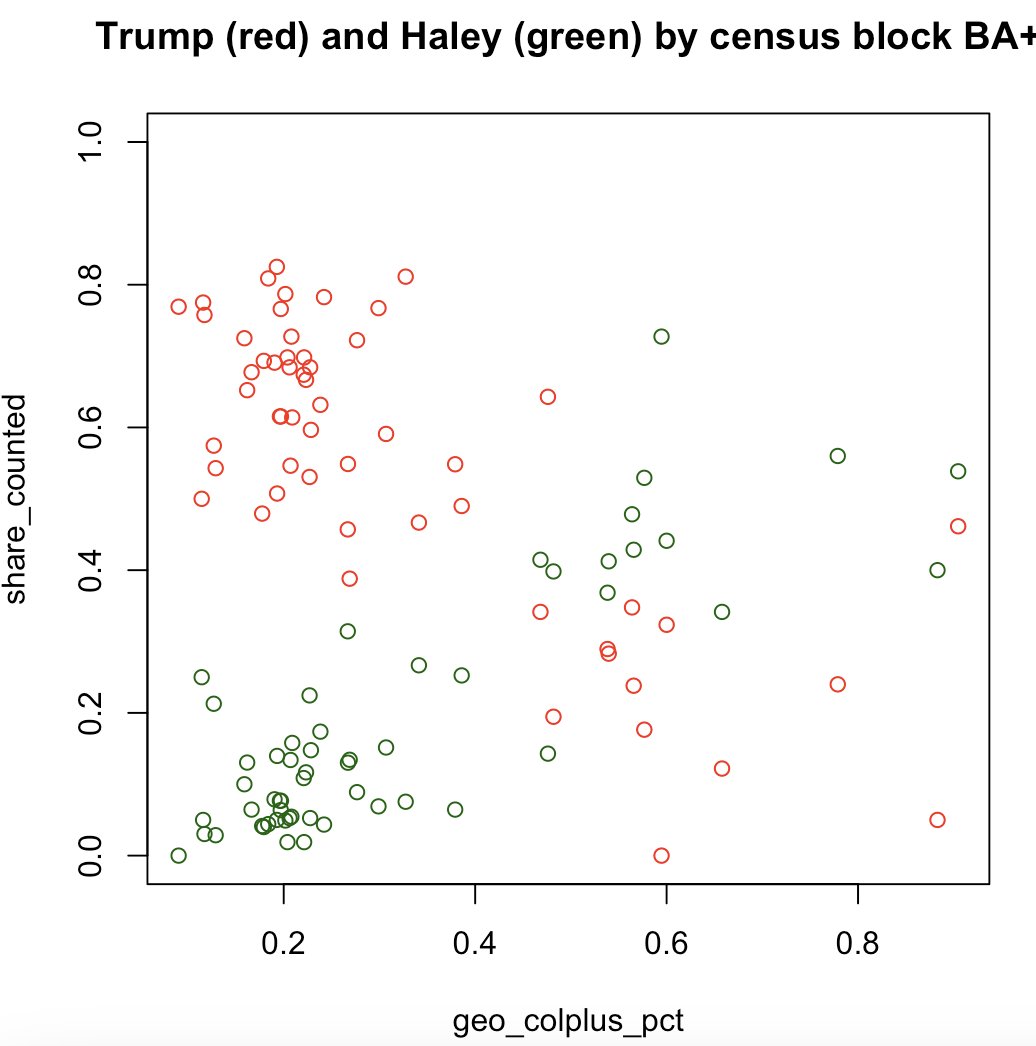 The early results show an extraordinary educational divide, with Haley winning highly-educated areas but failing to obtain 10 percent in many less educated precincts