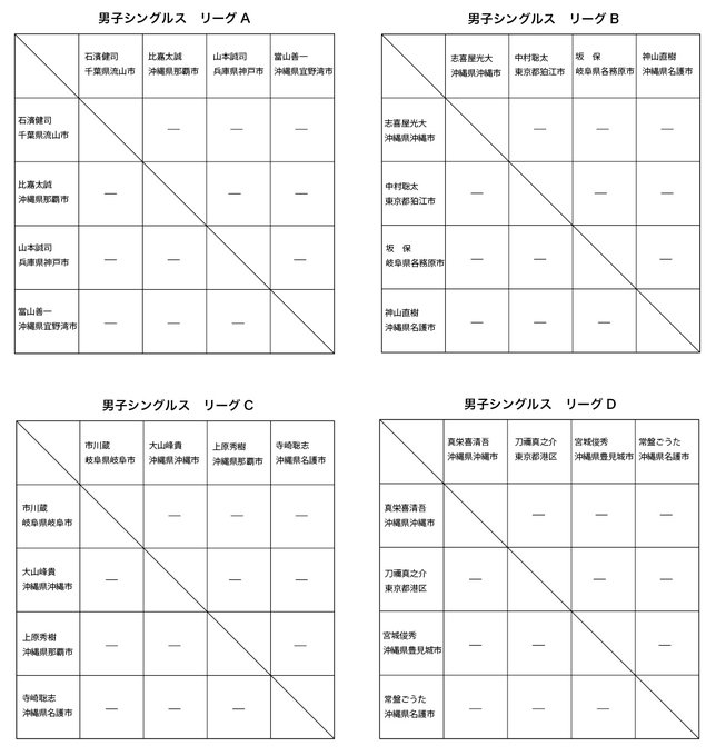 男子シングルス初日予選リーグのブロック分けをしました。 まだ変更の可能性もあります。