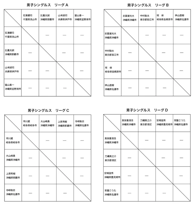 男子シングルス初日予選リーグのブロック分けをしました。 まだ変更の可能性もあります。