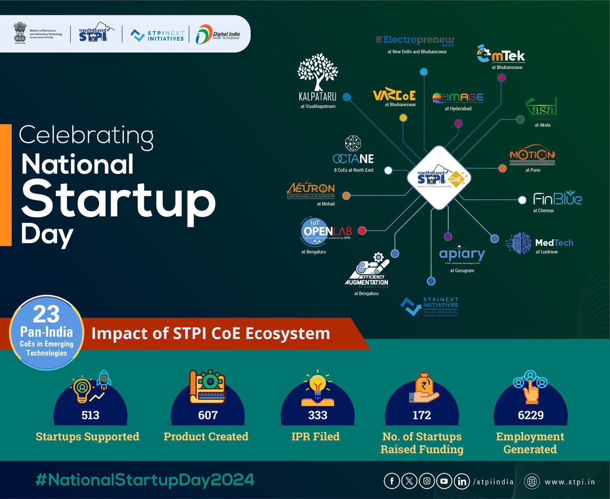 STPI has been facilitating tech startups with access to labs, finance, marketing help, and mentorship through its 23 domain-specific CoEs. 172 of the 513 firms that have received support thus so far have raised external funding. @Rajeev_GoI #NationalStartupDay2024 #TheNextWave