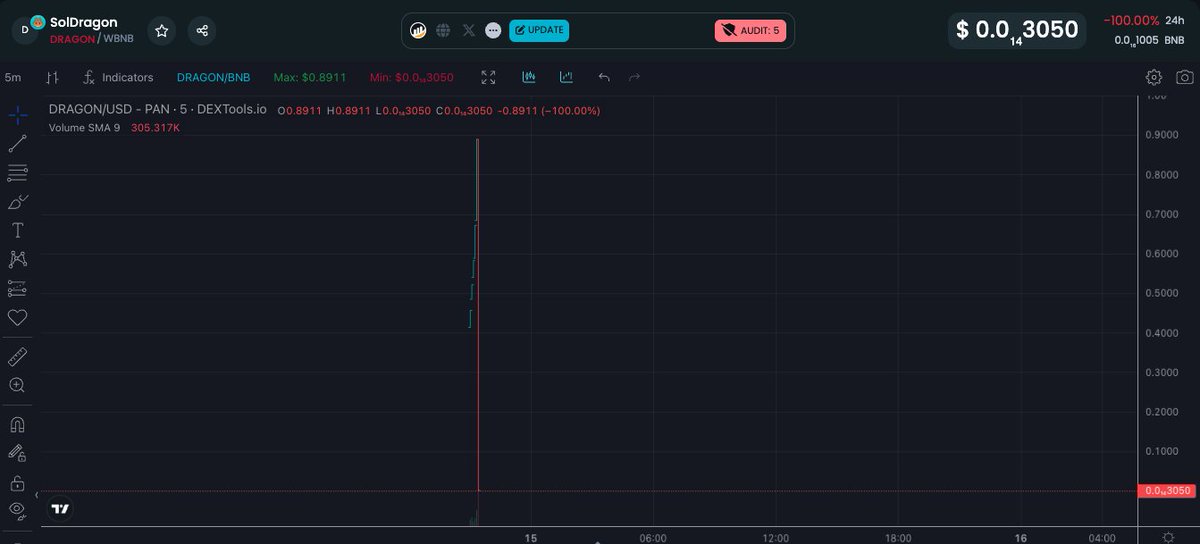 VS_Audit's tweet photo. #Slippage Alert: SolDragon ($DRAGON) has experienced a significant decline of -100%.

Transaction Details:
Deployer: 0x4c79...b615
Swap: 100,100,100,100,100,100,100.1001 $DRAGON
Result: ~1,006.36 $BNB (equivalent to ~$304.6K)

Note: Beware of potential scams as the #rugpull token shares the same name as the legitimate ones. Stay vigilant!