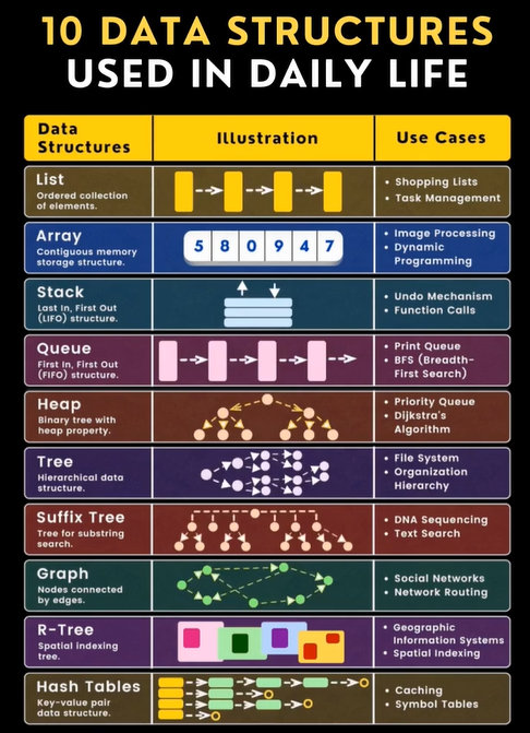 PythonDvz's tweet photo. Top 10 Data Structures Used In Daily Life https://t.co/ZJ3JNQgS8c

#datastructures #algorithms #dsa #python #programming #developer #morioh #programmer #softwaredeveloper #webdev #webdeveloper #webdevelopment #pythonprogramming #pythonquiz #ai #ml #machinelearning #datascience https://t.co/fD54Men5zS