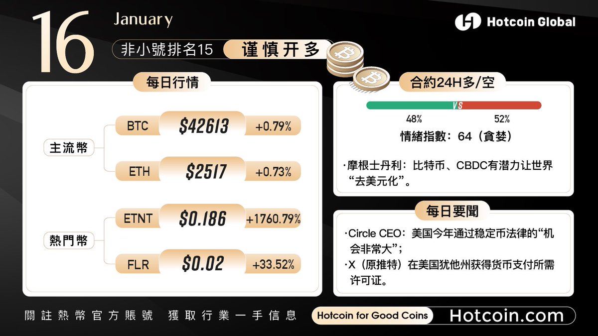 hotcoinzh's tweet photo. ✨ #HotcoinGlobal 日報 ✨
🔥 熱門幣:#ETNT #FLR
🈯️ 市場情緒指數:64(貪婪)
🐳 熱點關鍵詞: #Bitcoin #Ethereum #Crypto #blockchain #BitcoinETF #CBDC #TwitterX
🤗 更多行業資訊請關注我們,每天急速送達!
訪問:https://t.co/dOeaI2421f https://t.co/0KFOvPrYSF