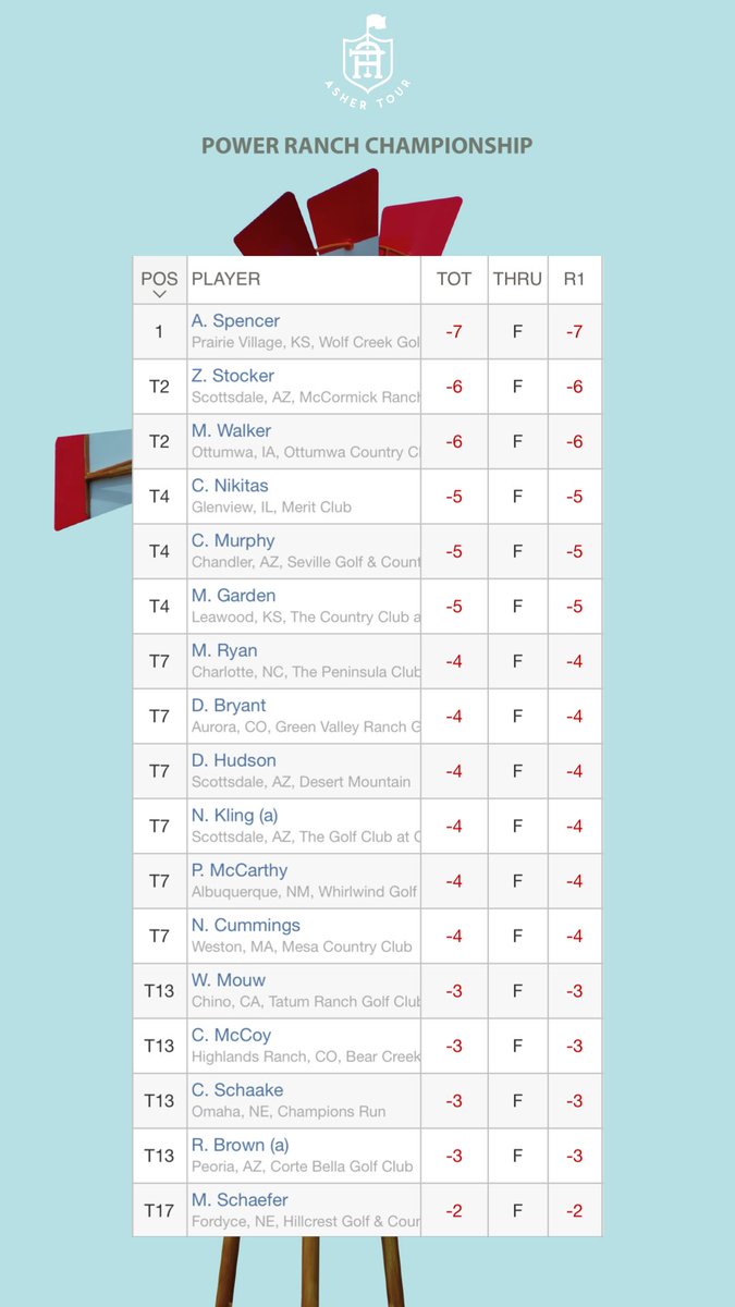 Thru 1. 
Power Ranch Championship 
$15,000 1st this week. 

36 holes to go.