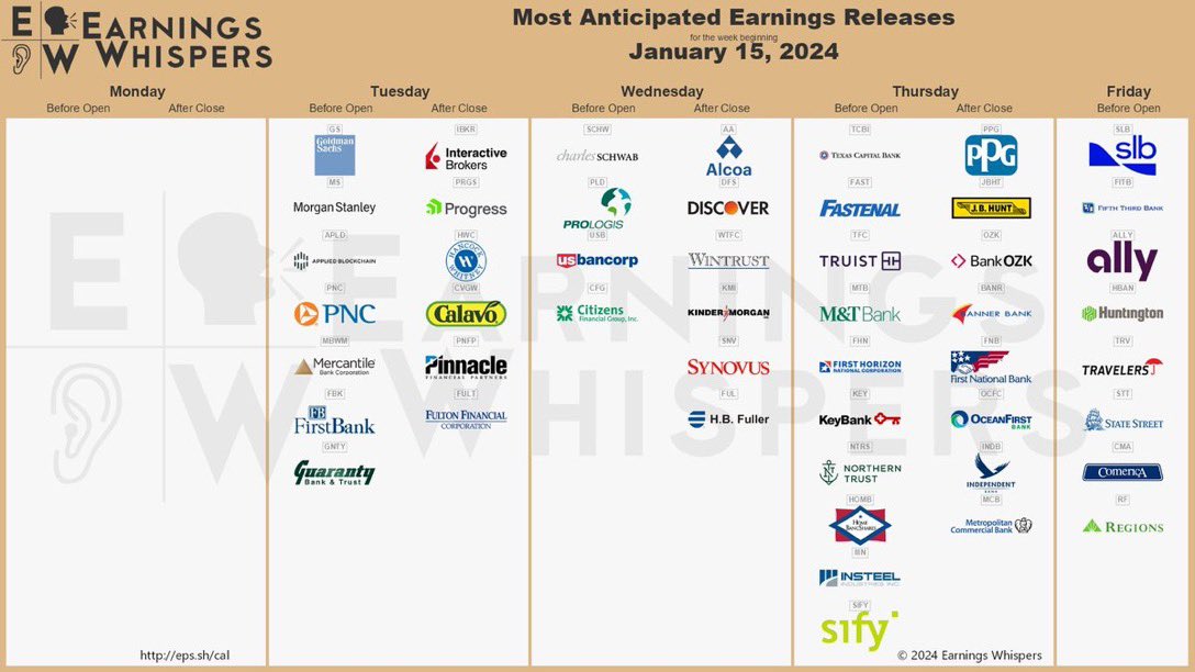 Beachdudeca's tweet photo. #FederalReserve 
Jan 16
#ManufacturingIndex #ChristopherWaller

#Earnings
Jan 16 #BMO
$MS $GS $PNC $FBK $APLD $MBWM $GNTY

Jan 16 #AMC
$IBKR $PNFP $FULT $PRGS $CVGW $HWC

Jan 17 #BMO
$SCHW $PLD $USB $CFG

Jan 17 #AMC
$KMI $DFS $AA $SNV $FUL $NVEC $WTFC https://t.co/zMqWKKAlch