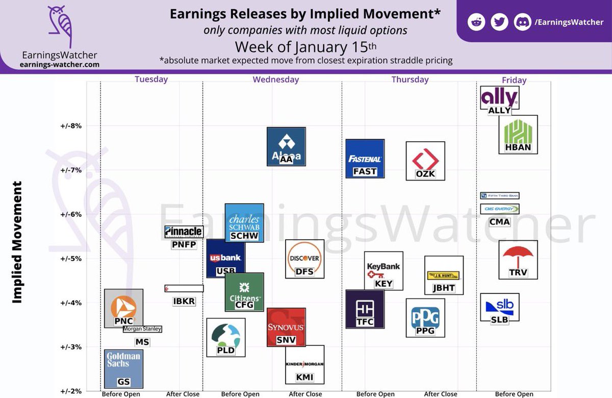 Beachdudeca's tweet photo. #FederalReserve 
Jan 16
#ManufacturingIndex #ChristopherWaller

#Earnings
Jan 16 #BMO
$MS $GS $PNC $FBK $APLD $MBWM $GNTY

Jan 16 #AMC
$IBKR $PNFP $FULT $PRGS $CVGW $HWC

Jan 17 #BMO
$SCHW $PLD $USB $CFG

Jan 17 #AMC
$KMI $DFS $AA $SNV $FUL $NVEC $WTFC https://t.co/zMqWKKAlch