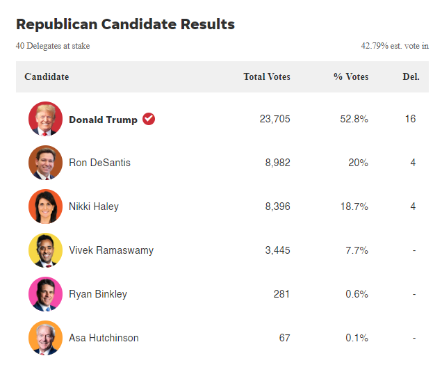 brianneDMR's tweet photo. With about 43% of the results in, DeSantis leads Haley by just a smidge for second place. Trump, who sits at 53%, overtook Haley in some of the bigger counties she had previously been leading.   

Follow live results here: https://t.co/vS1pp9WOlF https://t.co/PbCMGMrYZc