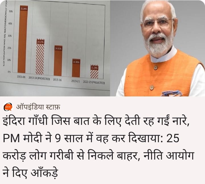 OfficialTeamPs's tweet photo. गरीबी, बेरोजगारी के नाम पर मोदी सरकार को घेरने का प्रयास करने वालों के मुंह पर करारा तमाचा है नीति आयोग के ये आंकड़े, जो बता रहे हैं की इंदिरा गांधी समेत पूरी कांग्रेस जिस गरीबी को हटाने के बस नारे देते रहे उसे मोदी स���कार ने बस अपने 9 वर्षों के शासन काल में हटाकर दिखा दिया। 

रिपोर्ट के अनुशार देश के लगभग 25 करोड़ लोगों को मोदी सरकार ने गरीबी से बाहर निकाला और ये काम केवल कागजों पर नहीं वास्तविकता में हुआ हैं। 

रोजगार को लेकर अनेकों स्कीम च��ाई जिससे लोगों की आमदनी बढ़ी और लोगों का जीवन स्तर भी सुधरा।

इसी तरह आगे बढ़ने के लिए #2024 में रिकॉर्ड तोड वोटिंग होनी चाहिए और भारत के सुनहरे भविष्य का एक और अध्याय लिखना चाहिए
#EkBarFirModiSarkar https://t.co/qIrsIKpmsC