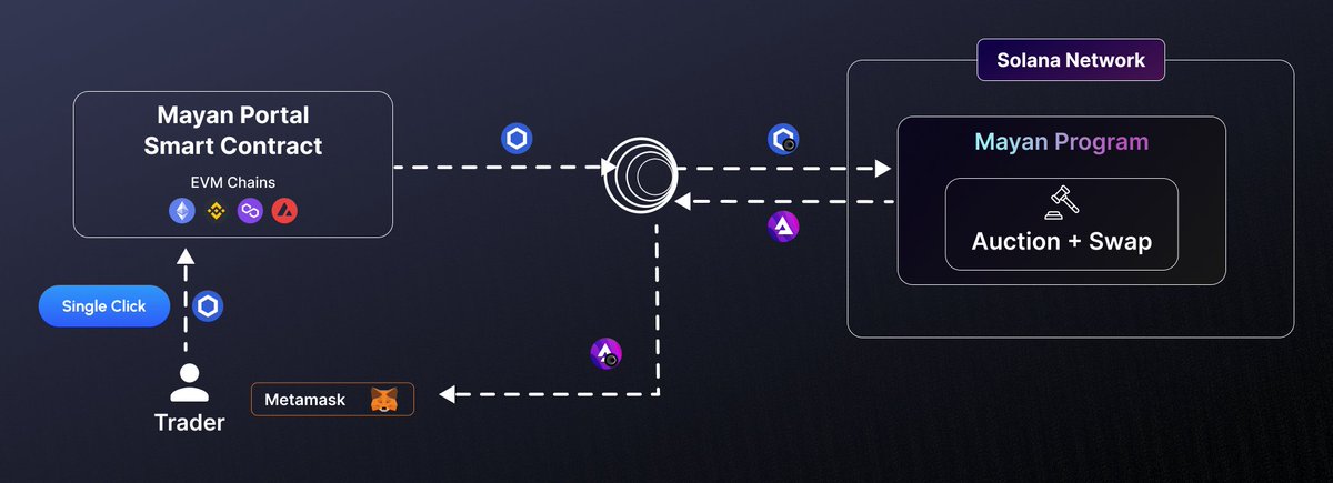 @MayanFinance 是支持 Solanan 和 EVM 的跨链协议，文档表示 Mayan 是搭建在 <a href="/wormholecrypto/">wormholecrypto</a> 协议之上的，由 <a href="/osec_io/">OtterSec</a> 进行审计。

相对于虫洞前端，Mayan 不用自己寻找流动性，而直接将 Sol 跨链为 ETH（EVM），主网费用相对会高一点，但避免了跨错币的尴尬。

Link：swap.mayan.finance