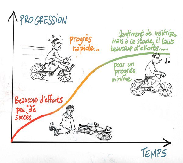 Les dossiers de la semaine : « Efforts » par <a href="/thot/">$THOT</a> 
cursus.edu/fr/dossiers/18…
Personnellement, j’aime beaucoup cet article de <a href="/didac2b/">Frédéric Duriez</a> mais pas seulement.
👉 Apprendre sans effort... Peut-on y croire ?  
cursus.edu/fr/11435/appre…
