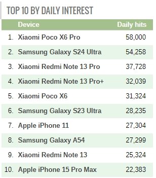 HimanshuT_CMF's tweet image. The hype is real - Look who is at #1 in @gsmarena_com daily interest. This shows the interest of people for #X6Series. 
The #UltimatePredator series #POCOX6Series goes live on sale today at 12 noon on @Flipkart.