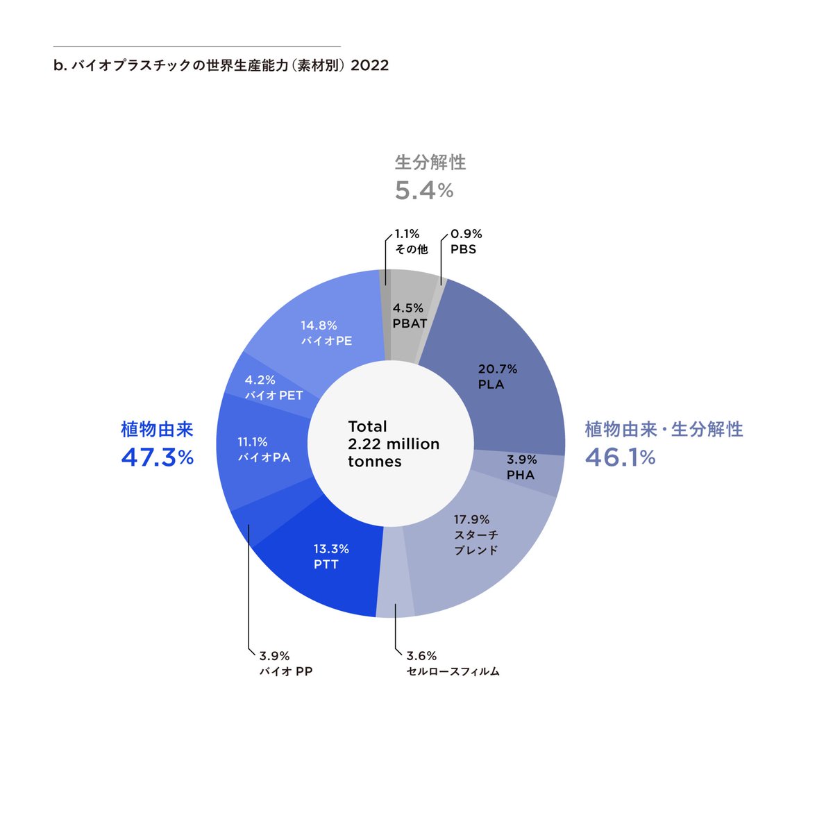多様性に満ちたバイオプラスチックの世界 

生産されている素材の種類の多さは植物由来のバイオプラスチックが際立っており、この表に挙がっている11種類の素材のうち9つが植物由来。なかでも最も生産能力が高かったのはPLA（ポリ乳酸）という素材です。
cyql.jp/project/projec…