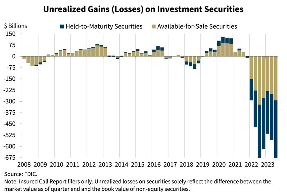 Barchart's tweet image. U.S. Banks are facing unrealized losses of roughly $685 billion.  They are desperately hoping the Federal Reserve will cut rates sooner rather than later.